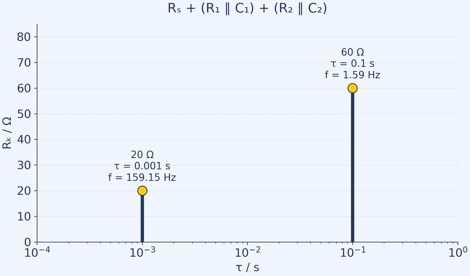 BioLogic DRT in practice: time constants, regularisation and interpretation