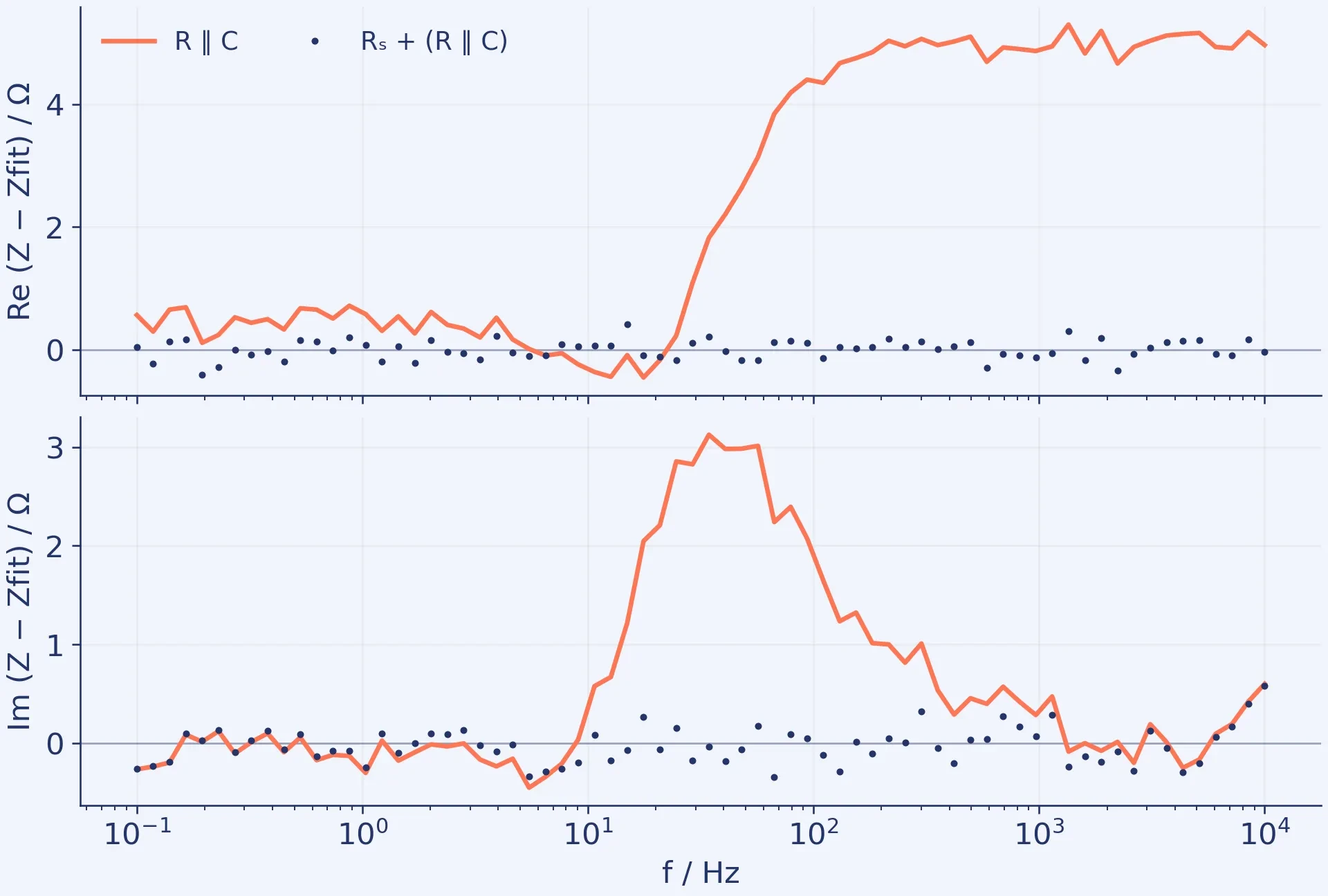 BioLogic EIS fitting: from equivalent circuits to interpretable parameters