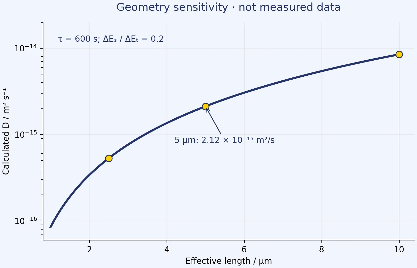 BioLogic GITT and PITT: measurement planning and diffusion-analysis limits