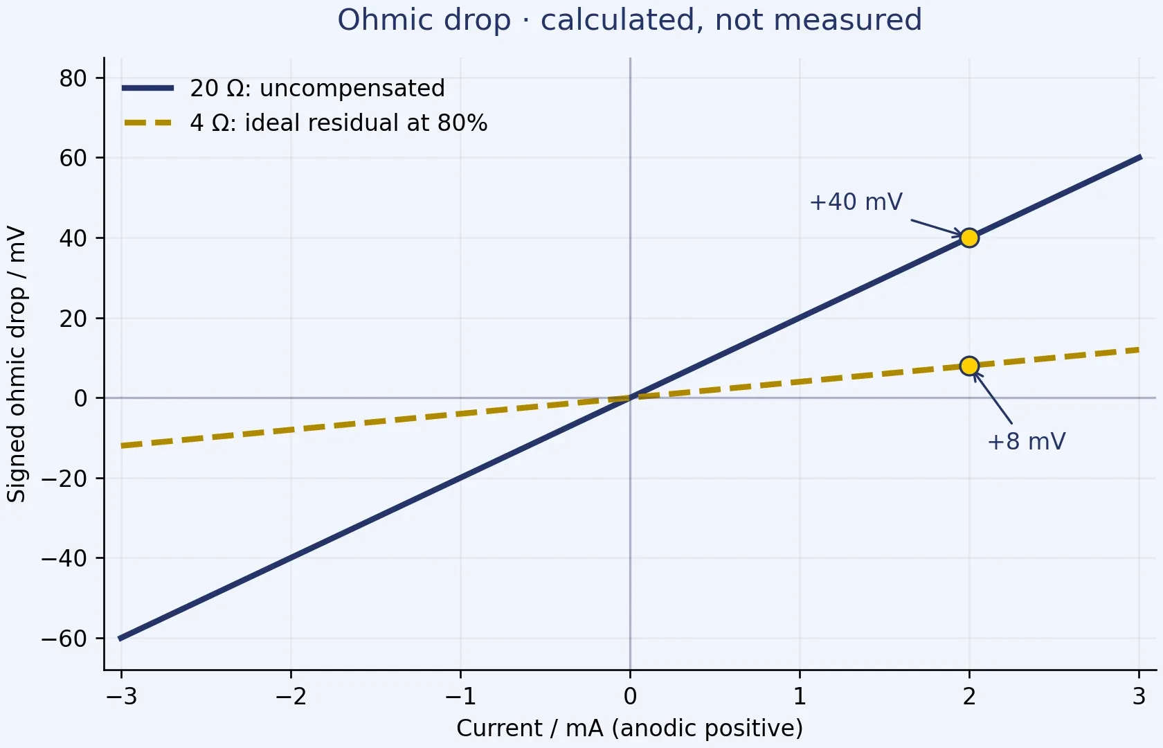 BioLogic Ohmic drop and iR compensation: what are we correcting?