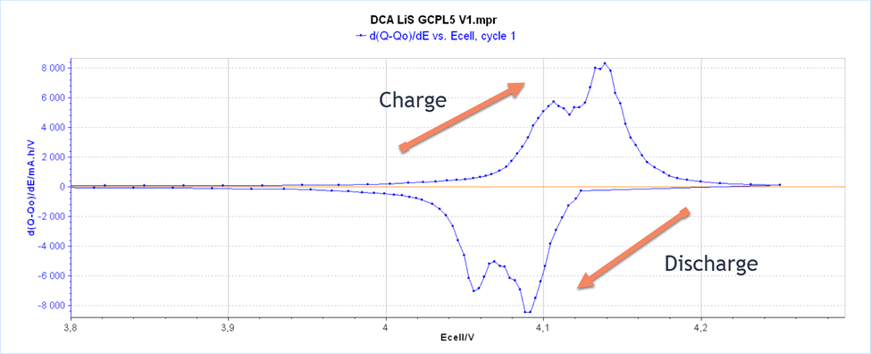 Illustration relating a voltage–charge profile to differential-capacity peaks.