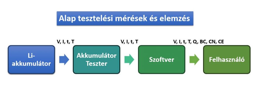 Basic battery-testing measurements and derived quantities.