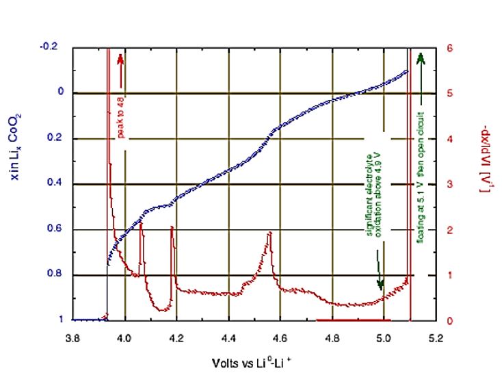 LiCoO2 potential–composition and differential curves.