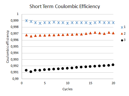 Short-term coulombic-efficiency comparison.