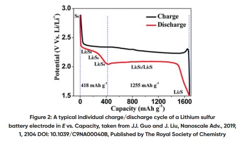 Voltage–capacity curves for one selected charge/discharge cycle.