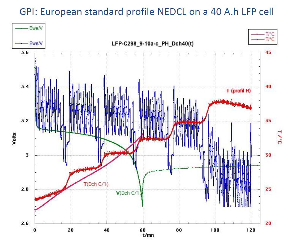 Constant-current and urban-profile comparison for the original 40 Ah example.