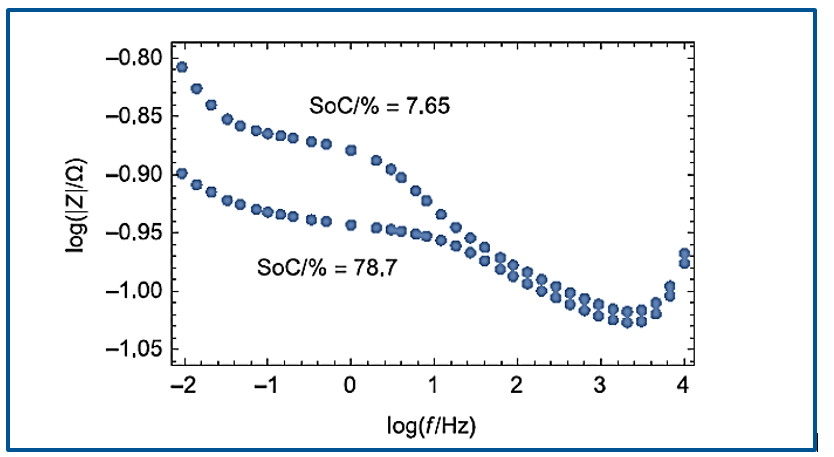 Comparison of impedance spectra at two states of charge.