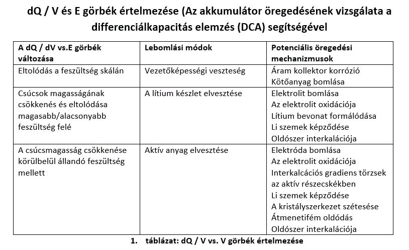 Retained table of possible relationships between peak characteristics and battery degradation modes.