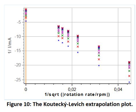 Koutecký–Levich extrapoláció