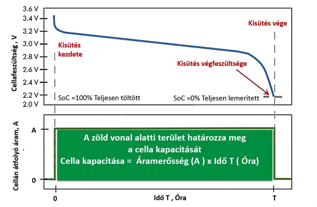 Voltage–time profile during constant-current discharge.