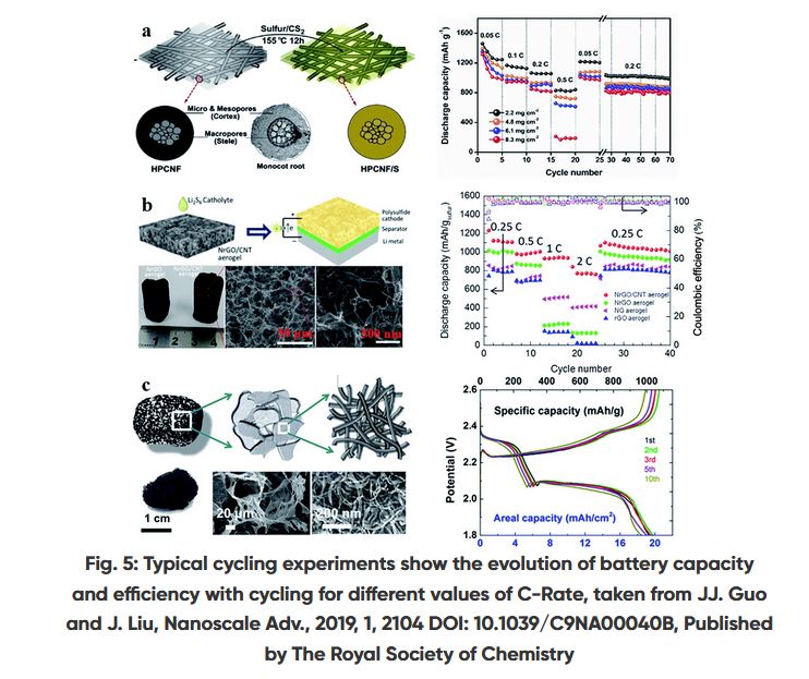 Capacity and coulombic efficiency as functions of cycle number.