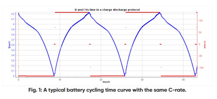 Voltage and current against time over successive charge/discharge cycles.