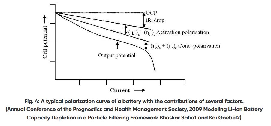 Polarisation curves for different C-rates and states of charge.