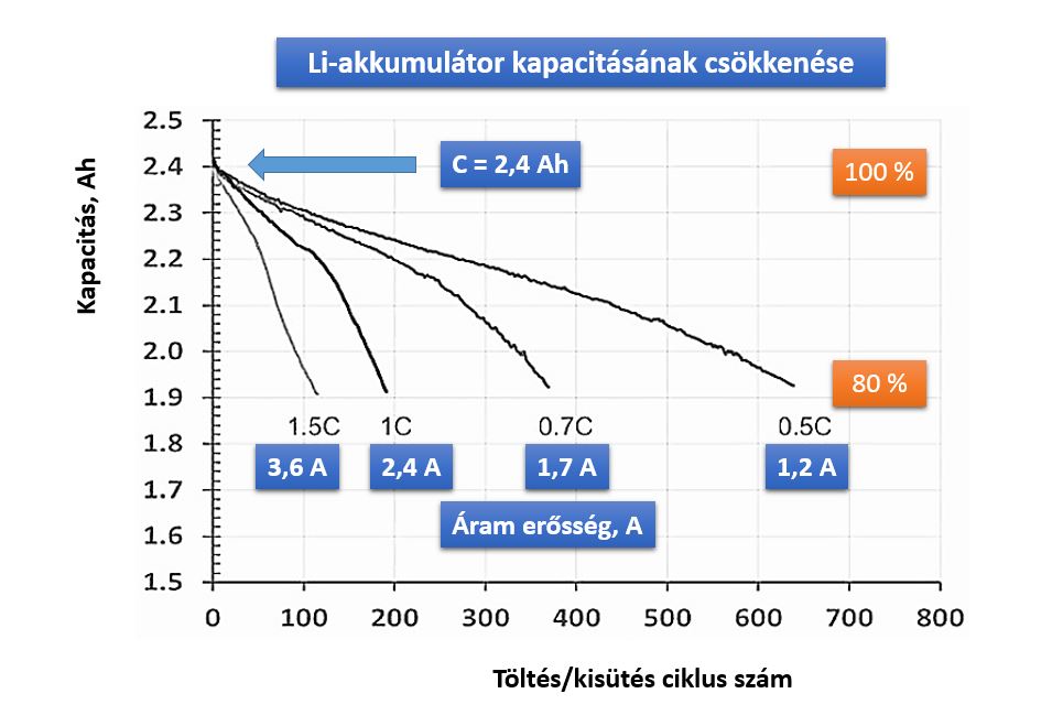Original comparison of cycling conditions and capacity loss.