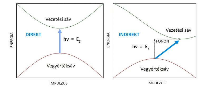 Direkt és indirekt félvezető átmenetek
