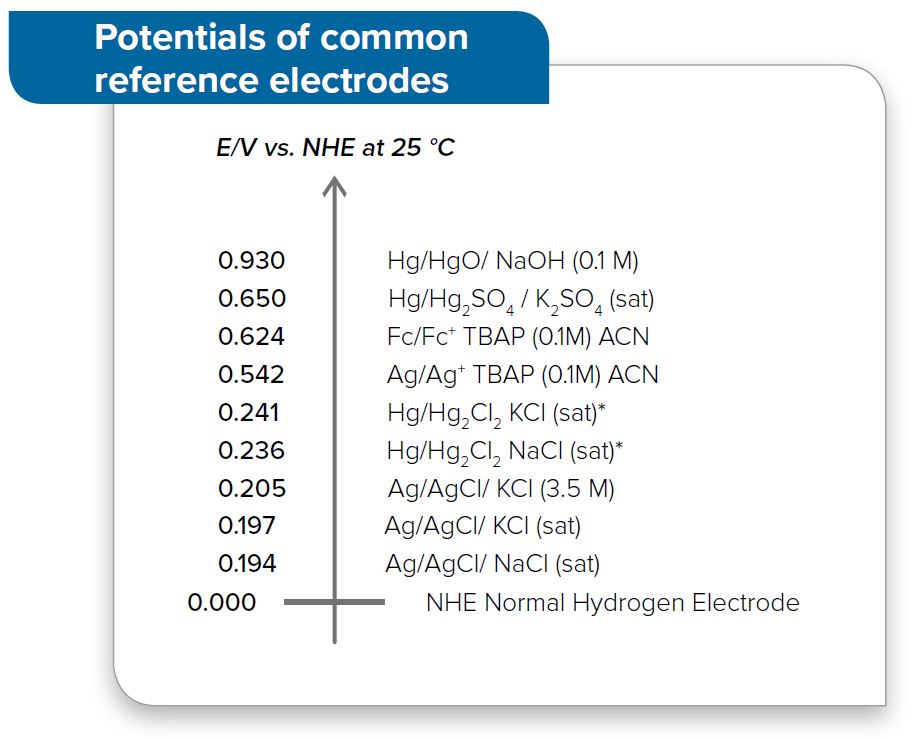 Történeti összehasonlító táblázat referenciaelektród-potenciálokról, 25 Celsius-fokon, NHE-skálán