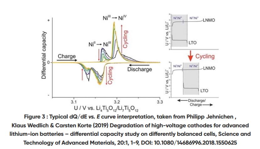 Differential-capacity peaks against voltage.