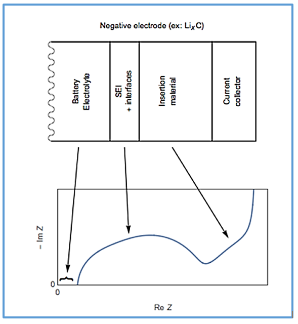 LiₓC elektród spektrumának korabeli, modellfüggő folyamatértelmezése