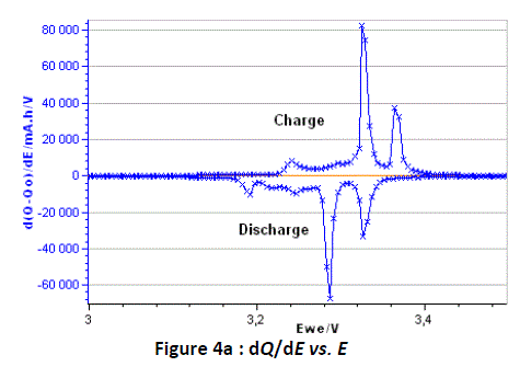 Differential capacity against voltage for the original LiFePO4 example.