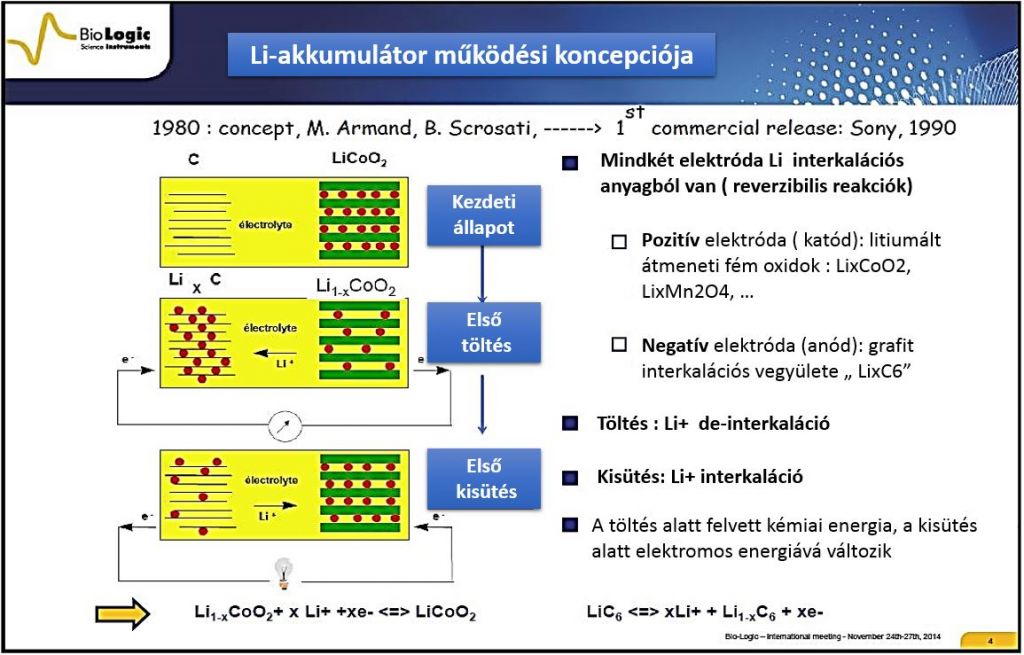 Schematic model of lithium-ion cell charge and discharge.