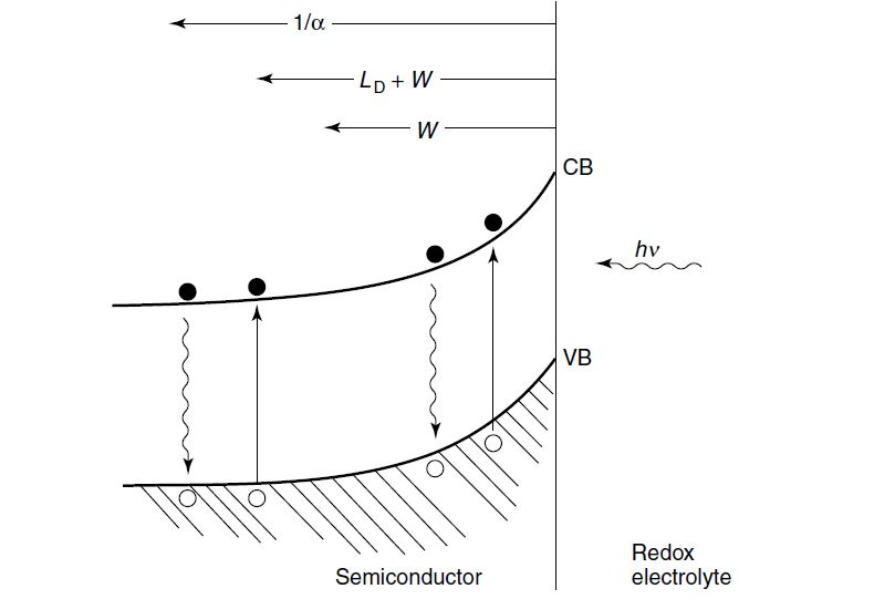 Félvezető–elektrolit energiasávdiagram