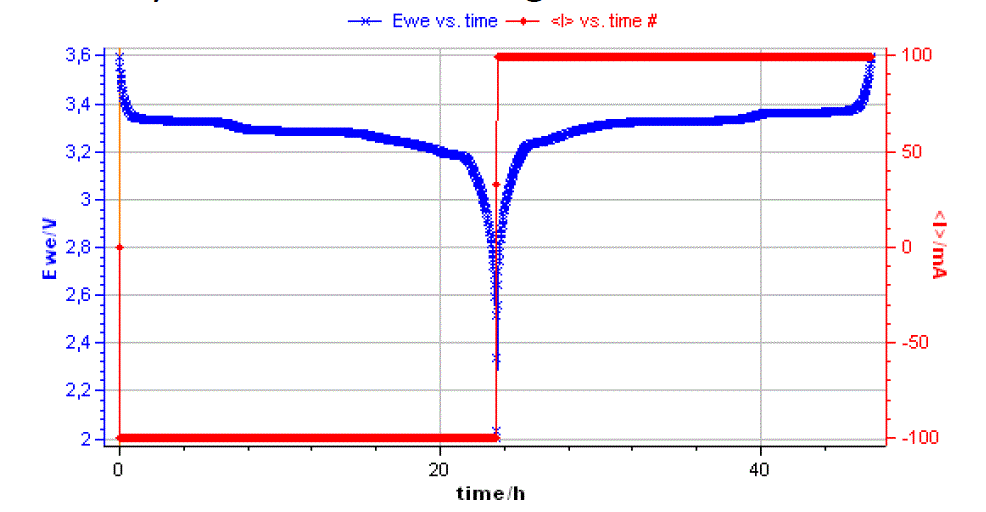 Voltage against time during discharge and charge of the 2.5 Ah LiFePO4 cell.