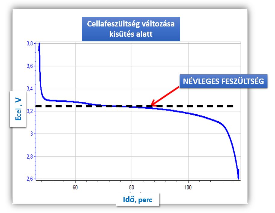 Illustration of instantaneous and nominal cell voltage.