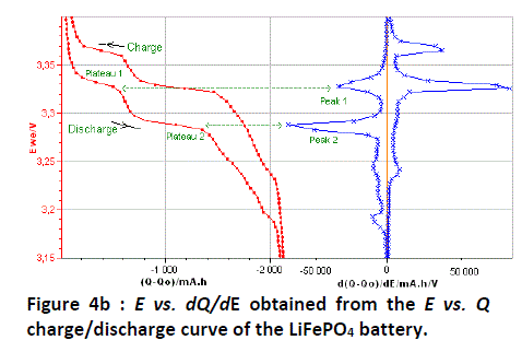 The same charge and discharge peaks with reversed axes.