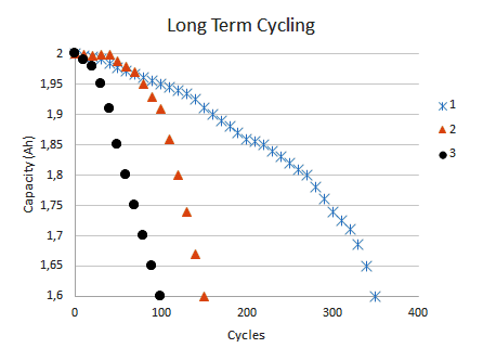 Longer-term capacity retention in the original example.