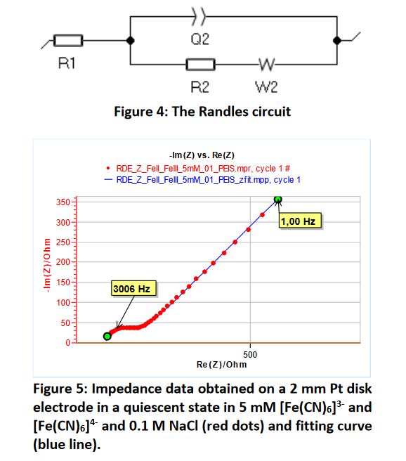 Nyugvó elektróda Randles-modellje és illesztése
