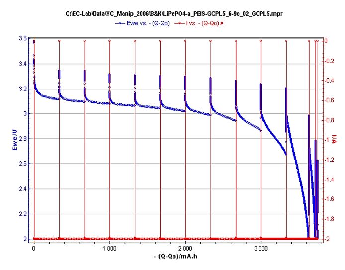 EIS measurements inserted into a cycling sequence.