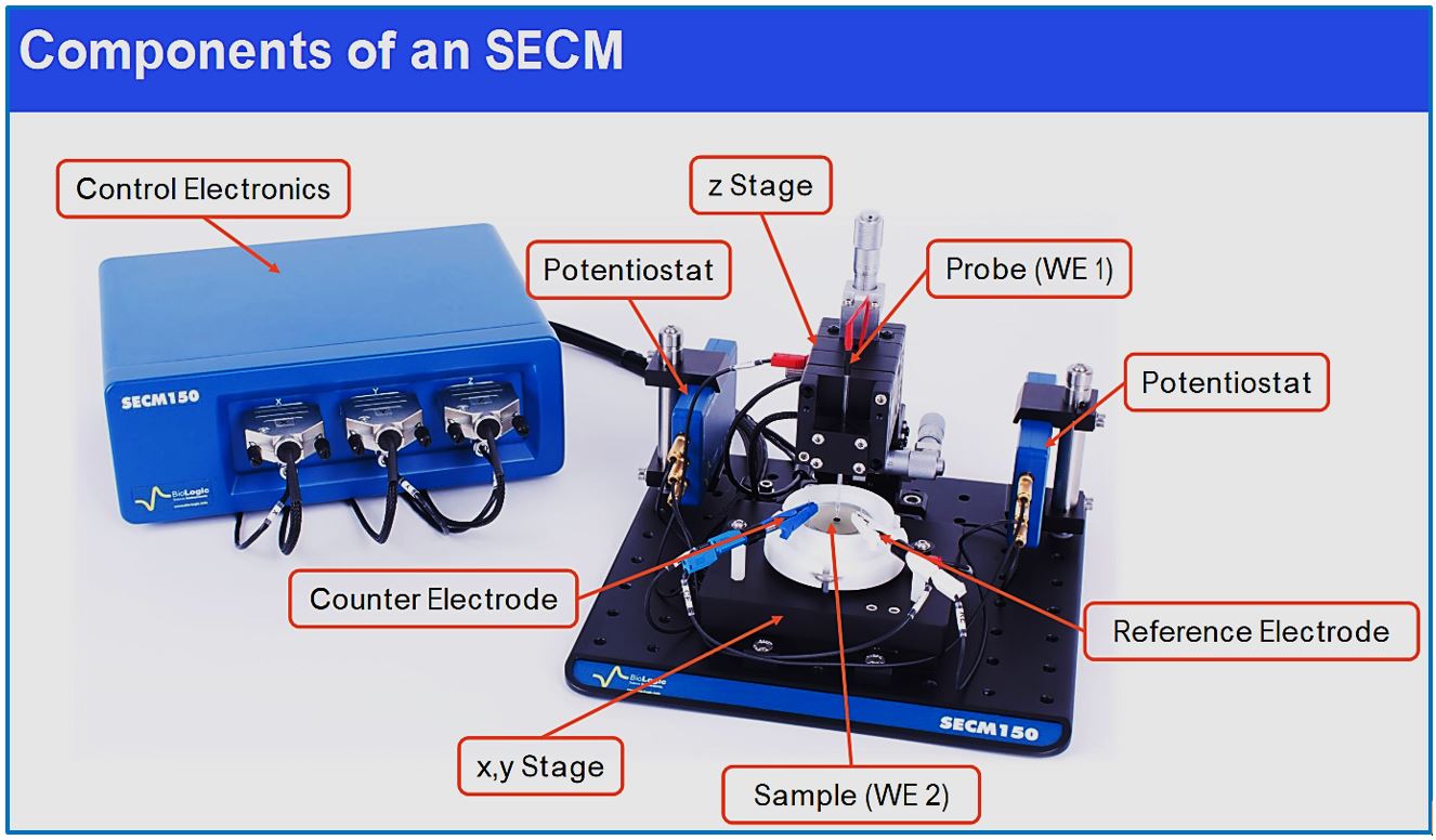 SECM mozgatás és elektróda-elrendezés