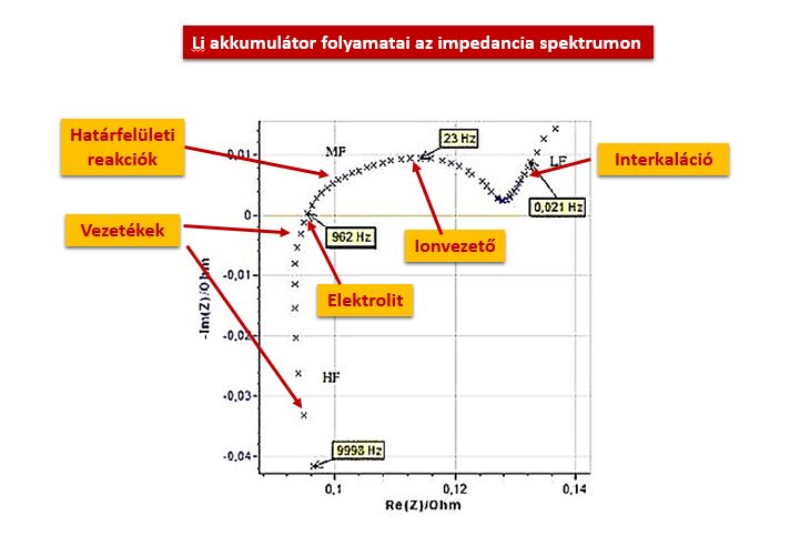 EIS measurement principle and battery response.