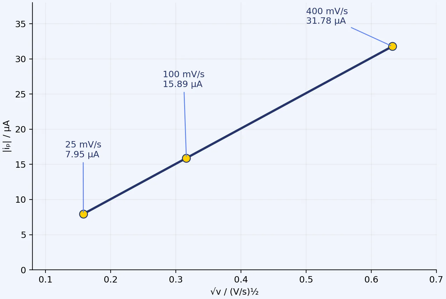Calculated peak current versus square root of scan rate: 7.95, 15.89 and 31.78 microamperes at 25, 100 and 400 millivolts per second.